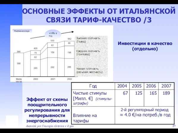 Autorità per l'energia elettrica e il gas ОСНОВНЫЕ ЭФФЕКТЫ ОТ ИТАЛЬЯНСКОЙ СВЯЗИ