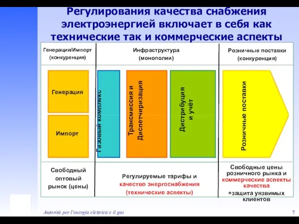 Autorità per l'energia elettrica e il gas Регулирования качества снабжения электроэнергией включает