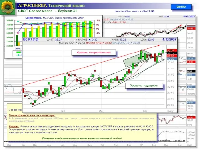 СВОТ. Соевое масло – Soybean Oil АГРОСПИКЕР. Технический анализ Технический анализ ситуации