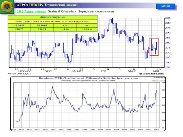 CRB Future Indexes Grains & Oilseeds - Зерновые и масличные АГРОСПИКЕР. Технический анализ меню