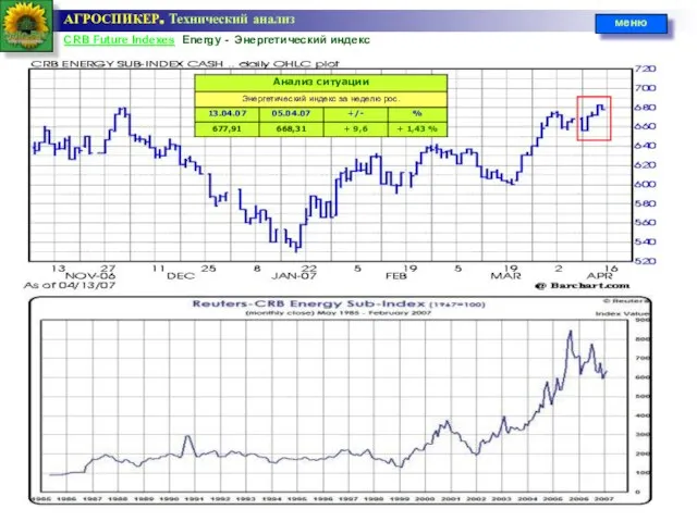 CRB Future Indexes Energy - Энергетический индекс АГРОСПИКЕР. Технический анализ меню