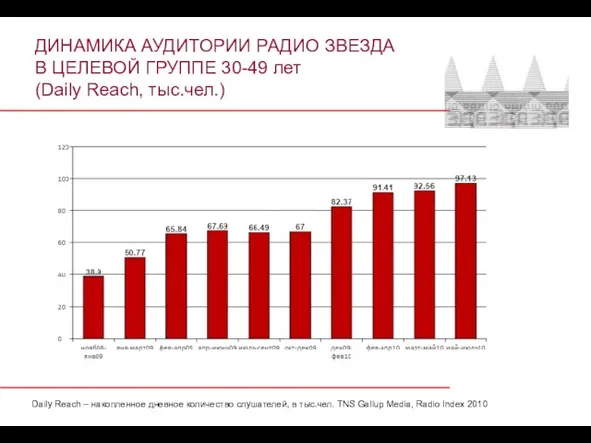 Daily Reach – накопленное дневное количество слушателей, в тыс.чел. TNS Gallup Media,