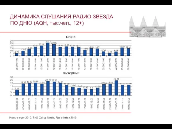 Июнь-август 2010. TNS Gallup Media, Radio Index 2010 ДИНАМИКА СЛУШАНИЯ РАДИО ЗВЕЗДА