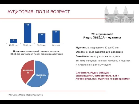 АУДИТОРИЯ: ПОЛ И ВОЗРАСТ Представители целевой группы в возрасте 30-49 лет составляют