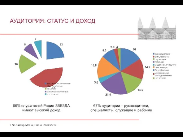 АУДИТОРИЯ: СТАТУС И ДОХОД 67% аудитории – руководители, специалисты, служащие и рабочие