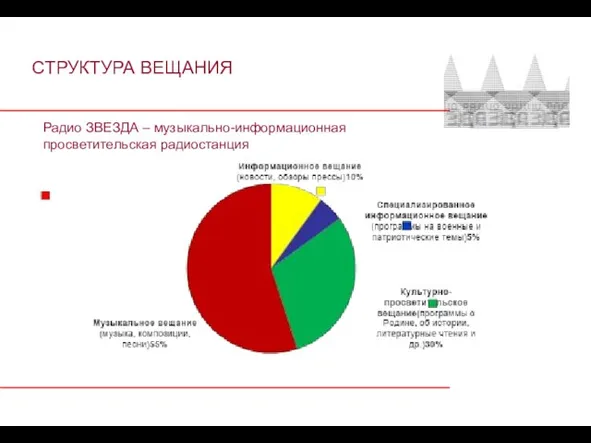 СТРУКТУРА ВЕЩАНИЯ Радио ЗВЕЗДА – музыкально-информационная просветительская радиостанция