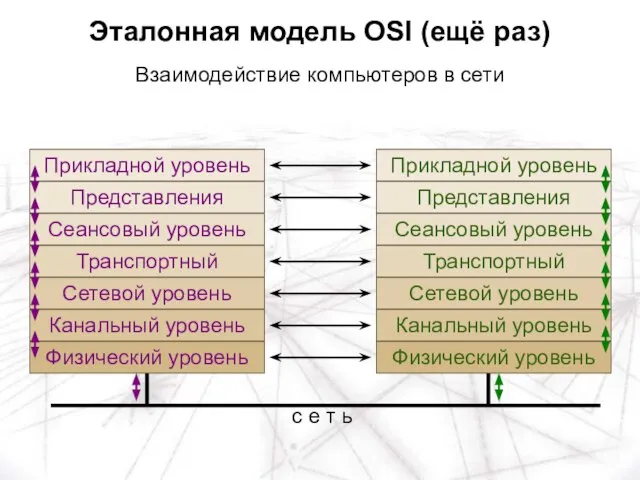 Взаимодействие компьютеров в сети Эталонная модель OSI (ещё раз)