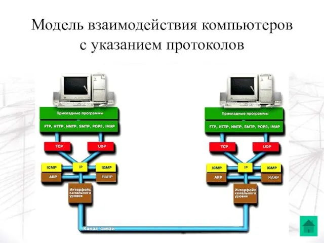 Модель взаимодействия компьютеров с указанием протоколов