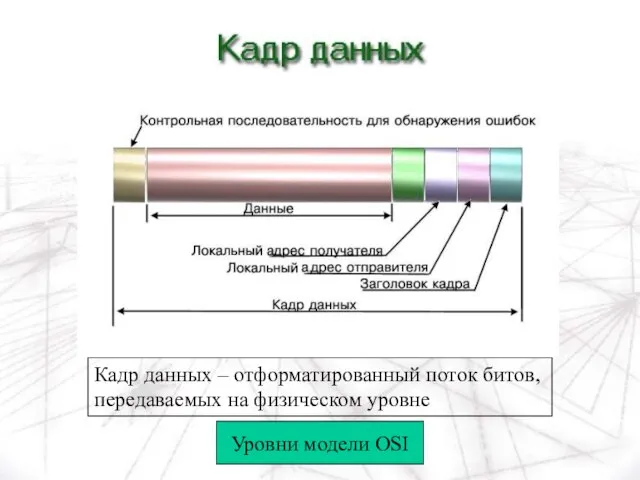 Кадр данных Кадр данных – отформатированный поток битов, передаваемых на физическом уровне Уровни модели OSI