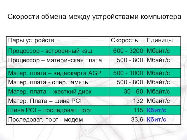 Скорости обмена между устройствами компьютера