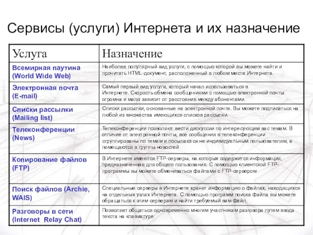 Сервисы (услуги) Интернета и их назначение