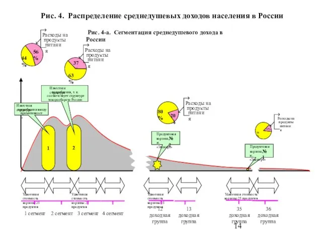 Рис. 4. Распределение среднедушевых доходов населения в России