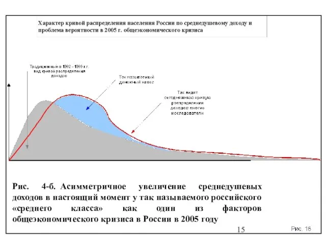 Рис. 4-б. Асимметричное увеличение среднедушевых доходов в настоящий момент у так называемого