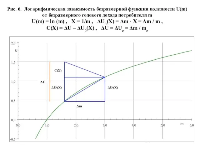 Рис. 6. Логарифмическая зависимость безразмерной функции полезности U(m) от безразмерного годового дохода