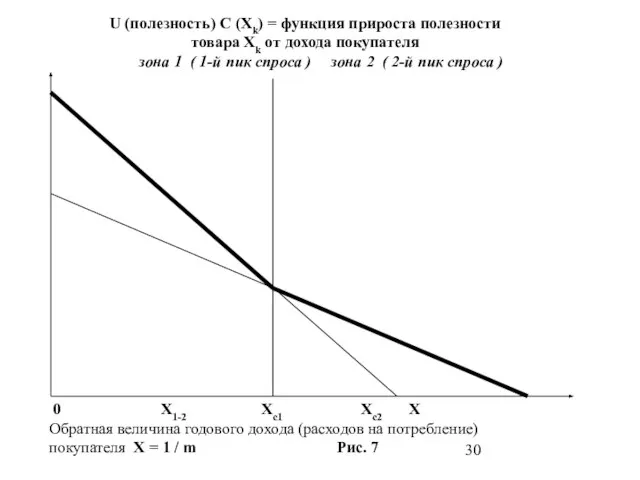 U (полезность) C (Xk) = функция прироста полезности товара Xk от дохода