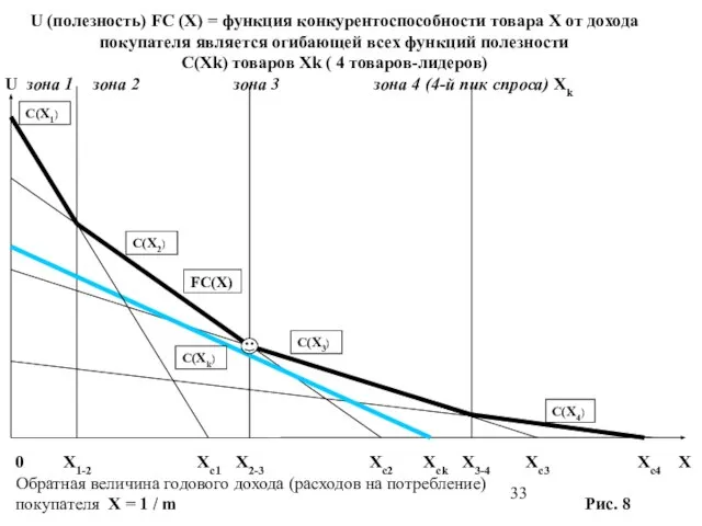 U (полезность) FC (X) = функция конкурентоспособности товара X от дохода покупателя