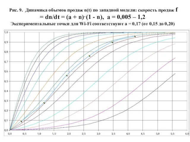 Рис. 9. Динамика объемов продаж n(t) по западной модели: скорость продаж f