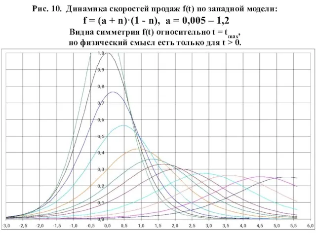 Рис. 10. Динамика скоростей продаж f(t) по западной модели: f = (a