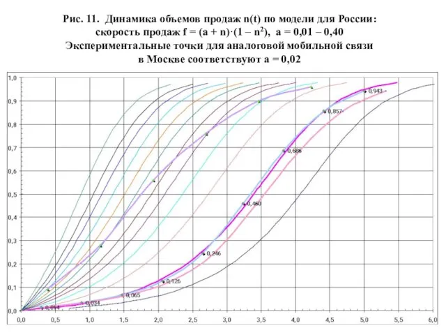 Рис. 11. Динамика объемов продаж n(t) по модели для России: скорость продаж