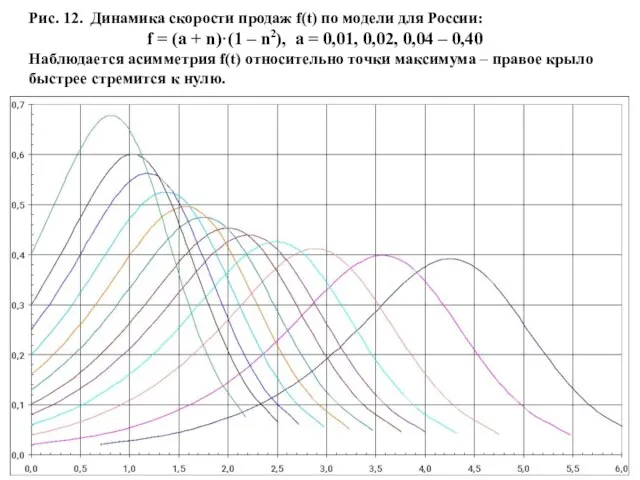 Рис. 12. Динамика скорости продаж f(t) по модели для России: f =