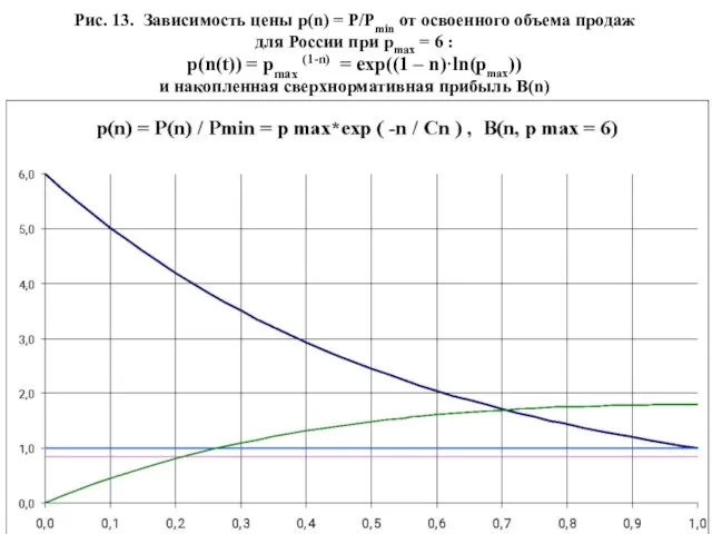 Рис. 13. Зависимость цены p(n) = P/Pmin от освоенного объема продаж для