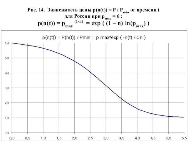 Рис. 14. Зависимость цены p(n(t)) = P / Pmin от времени t