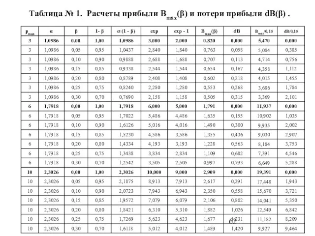 Таблица № 1. Расчеты прибыли Bmax(β) и потери прибыли dB(β) .