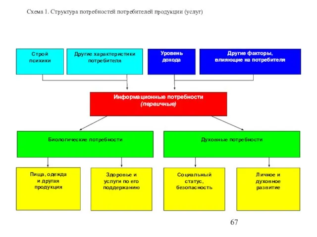 Схема 1. Структура потребностей потребителей продукции (услуг)