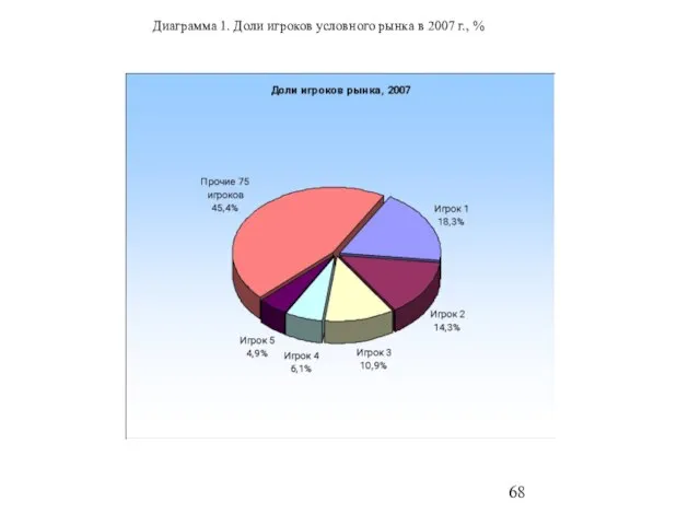 Диаграмма 1. Доли игроков условного рынка в 2007 г., %