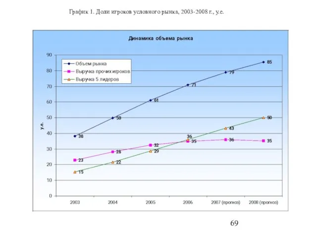 График 1. Доли игроков условного рынка, 2003-2008 г., у.е.