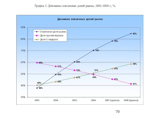 График 2. Динамика освоенных долей рынка, 2003-2008 г., %