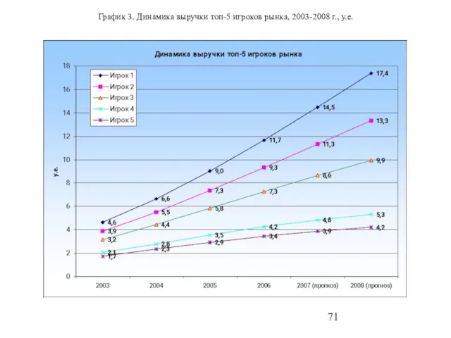 График 3. Динамика выручки топ-5 игроков рынка, 2003-2008 г., у.е.