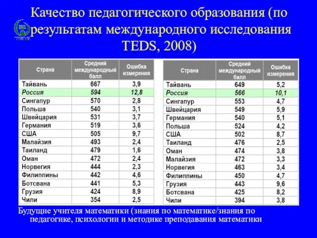 Качество педагогического образования (по результатам международного исследования TEDS, 2008) Будущие учителя математики