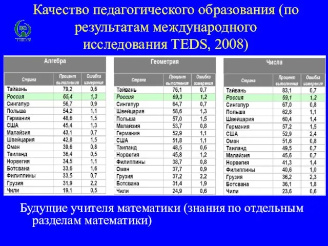 Качество педагогического образования (по результатам международного исследования TEDS, 2008) Будущие учителя математики