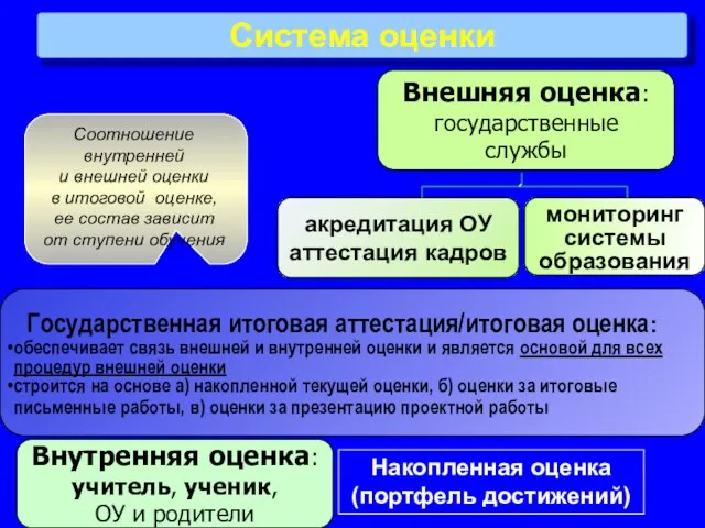 Система оценки Внутренняя оценка: учитель, ученик, ОУ и родители Внешняя оценка: государственные