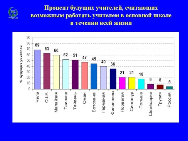 Процент будущих учителей, считающих возможным работать учителем в основной школе в течении всей жизни