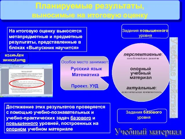 Планируемые результаты, выносимые на итоговую оценку опорный учебный материал Учебные действия Учебный