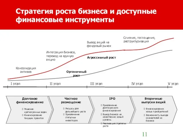 Стратегия роста бизнеса и доступные финансовые инструменты Частное размещение Ресурсы для дальнейшего