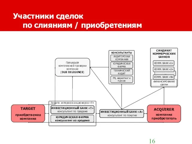 Защита интересов акционеров «Т» Участники сделок по слияниям / приобретениям TARGET приобретаемая