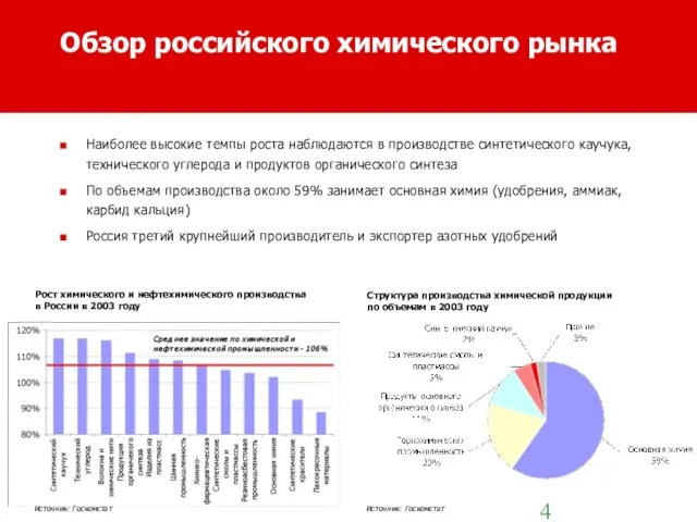 Обзор российского химического рынка Наиболее высокие темпы роста наблюдаются в производстве синтетического