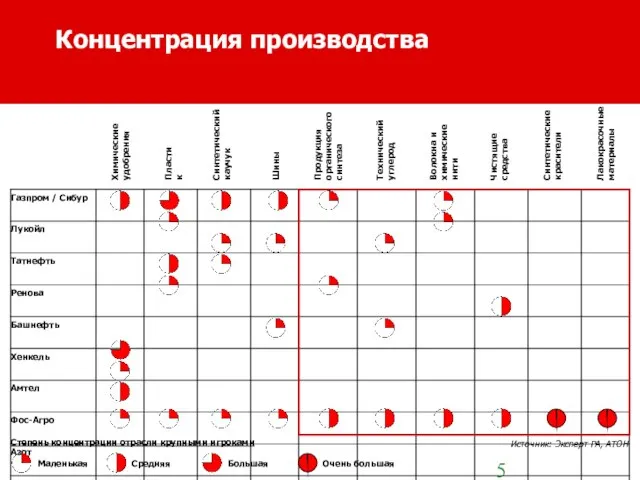 Концентрация производства Химические удобрения Пластик Технический углерод Волокна и химические нити Синтетический