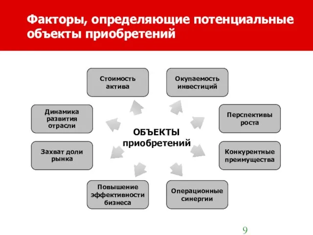 Конкурентные преимущества Перспективы роста Окупаемость инвестиций Динамика развития отрасли Захват доли рынка