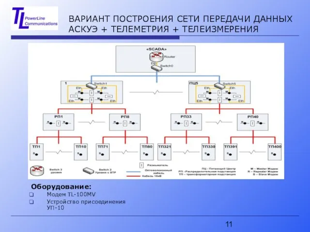 ВАРИАНТ ПОСТРОЕНИЯ СЕТИ ПЕРЕДАЧИ ДАННЫХ АСКУЭ + ТЕЛЕМЕТРИЯ + ТЕЛЕИЗМЕРЕНИЯ Оборудование: Модем TL-100MV Устройство присоединения УП-10