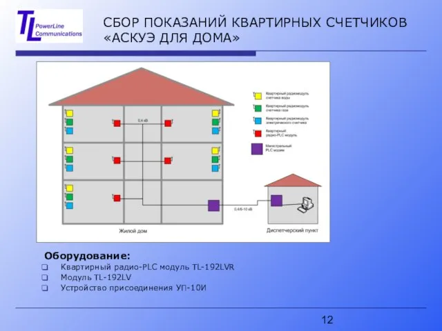 СБОР ПОКАЗАНИЙ КВАРТИРНЫХ СЧЕТЧИКОВ «АСКУЭ ДЛЯ ДОМА» Оборудование: Квартирный радио-PLC модуль TL-192LVR