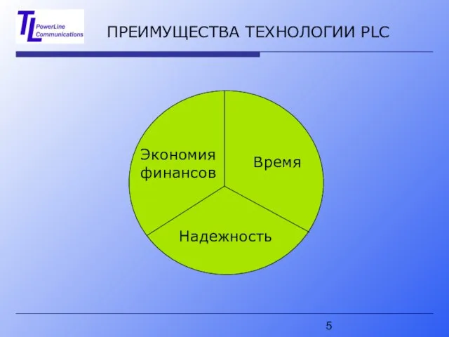 ПРЕИМУЩЕСТВА ТЕХНОЛОГИИ PLC Время Экономия финансов Надежность