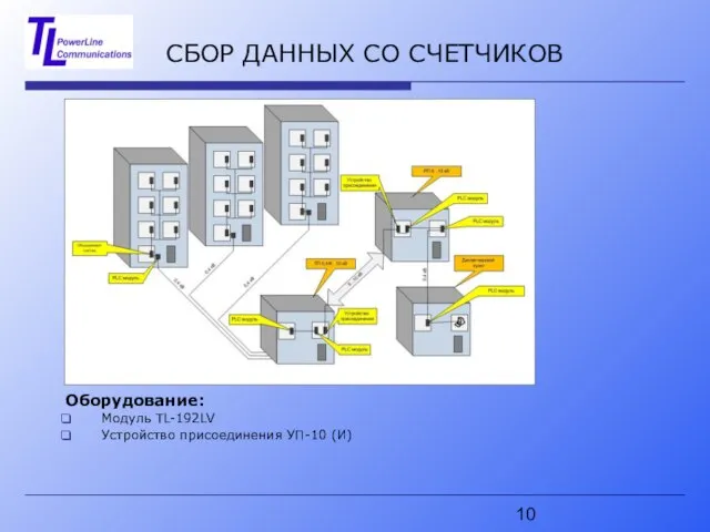 СБОР ДАННЫХ СО СЧЕТЧИКОВ Оборудование: Модуль TL-192LV Устройство присоединения УП-10 (И)