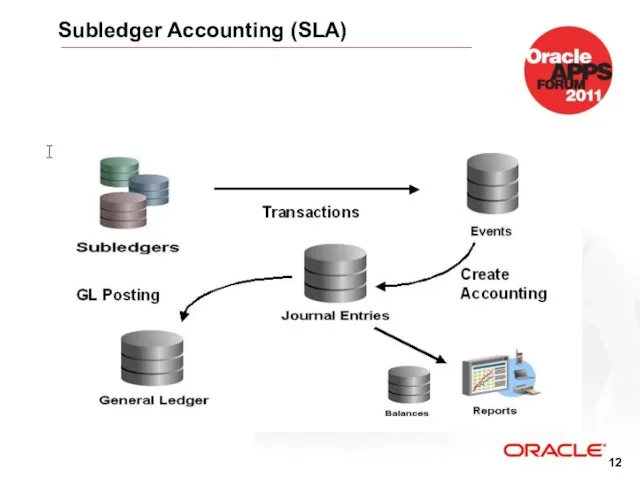 Subledger Accounting (SLA)