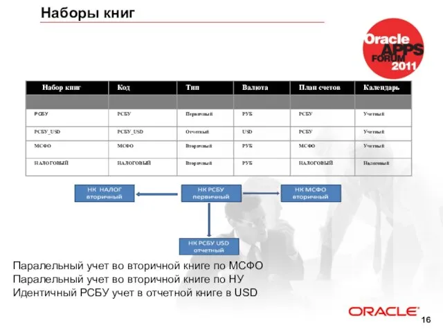 Наборы книг Паралельный учет во вторичной книге по МСФО Паралельный учет во