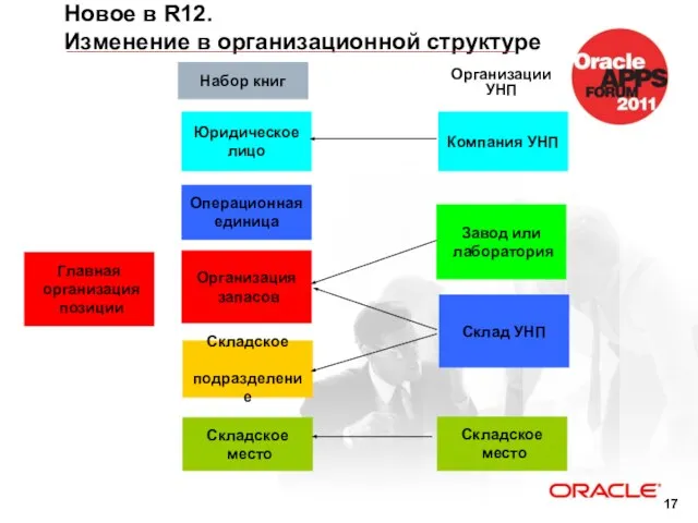 Новое в R12. Изменение в организационной структуре Организация запасов Набор книг Юридическое