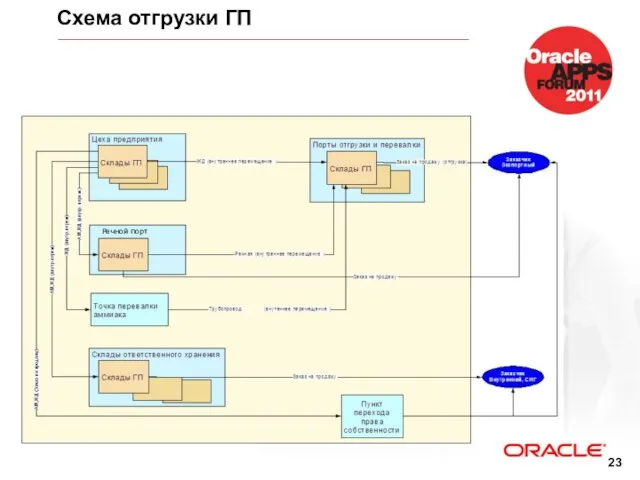 Схема отгрузки ГП Речной порт Речной порт